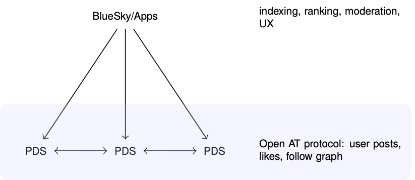 A node labelled as BlueSky or App sits atop various Portable Data Server (PDS) nodes, with arrows (edges) pointing to them. A caption to the right of the App node reads &ldquo;indexing, ranking, moderation, UX&rdquo; and a caption to the right of the PDS nodes reads &ldquo;Open AT protocol: user posts, likes, follow graph.&rdquo;