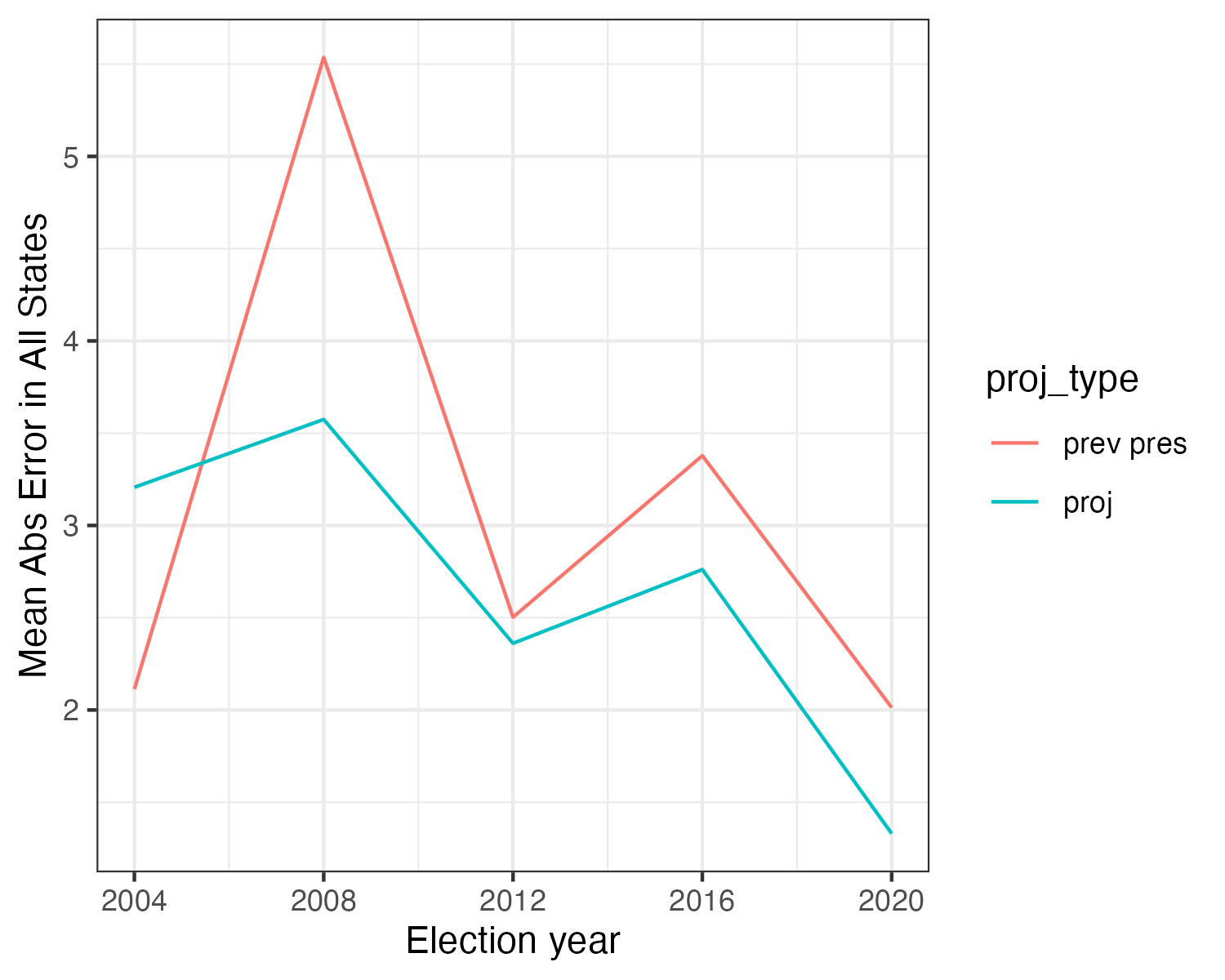 Accuracy over time for projections compared with simply using the previous election. 