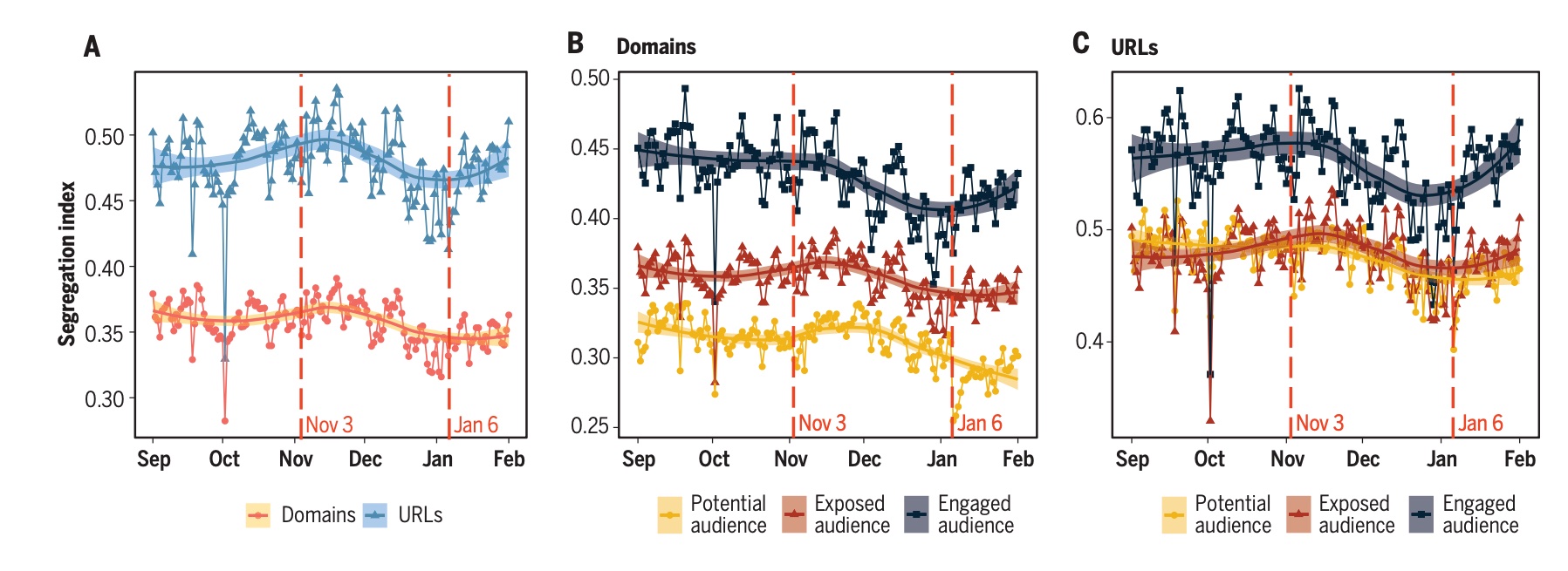 Figure 2 from González-Bailón et al 2023: There are much higher levels of audience segregation when you look at the URL level rather than the domain level