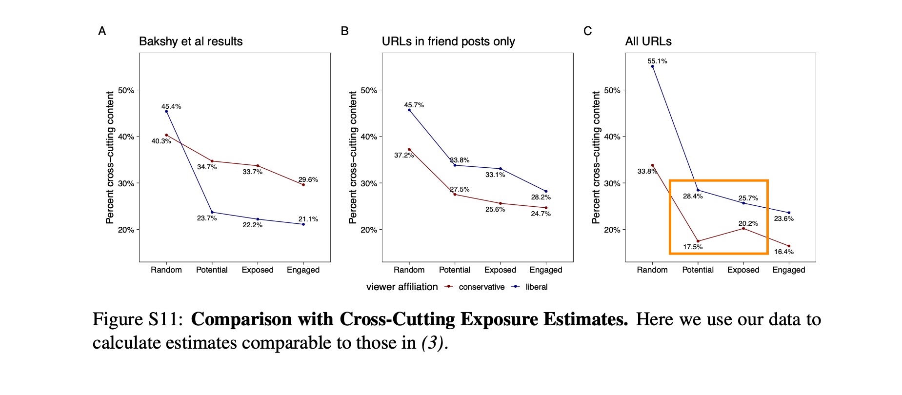 Replication of Bakshy et al 2015, showing little effect of feed-ranking among content shared by friends. However, when including page and group content, feed-ranking plays a more important role&mdash;exposing liberals to proportionally less cross-cutting content and conservatives to comparatively more.
