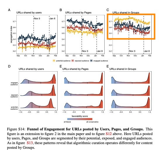 Figure S14 from González-Bailón et al 2023: There is a modest filter bubble effect among users and pages, and a &ldquo;reverse filter bubble&rdquo; for content shared in groups.