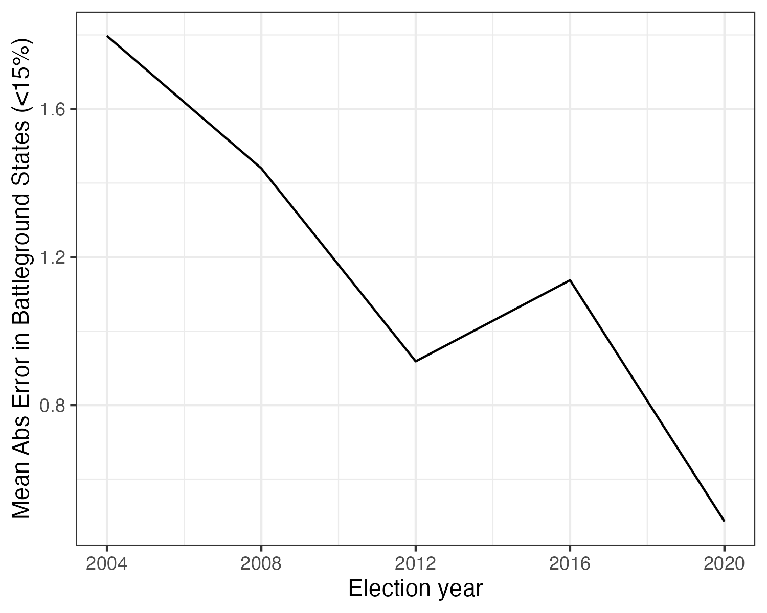 Backtested forecasts improve in accuracy over time, and 2020 was far easier to predict than past elections.