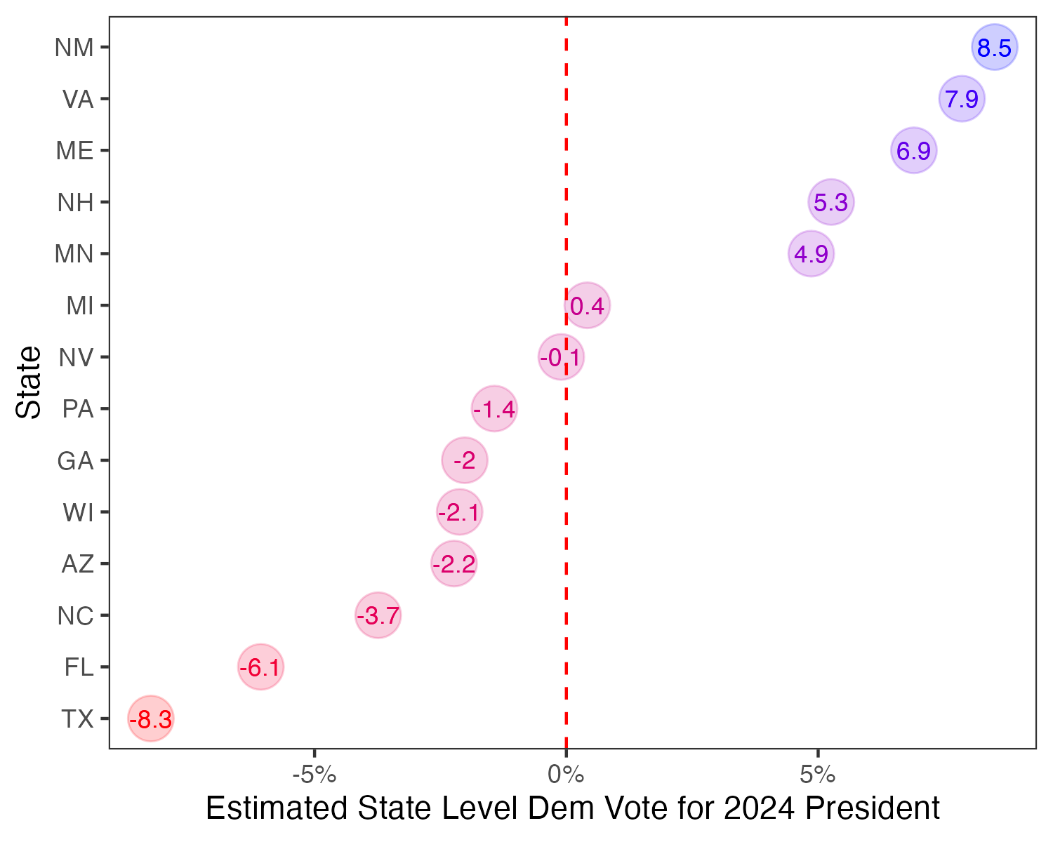 A simple forecast for 2024 battleground states. Hat tip to [Tom Cunningham](https://tecunningham.github.io) who suggested this plot design.