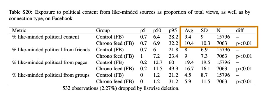 Figure S20 from Guess et al 2023: A reverse chronologically-ranked Newsfeed induces a proportionally less exposure to &ldquo;like-minded&rdquo; sources but also less to cross-cutting sources, defined at the level of the entity posting.