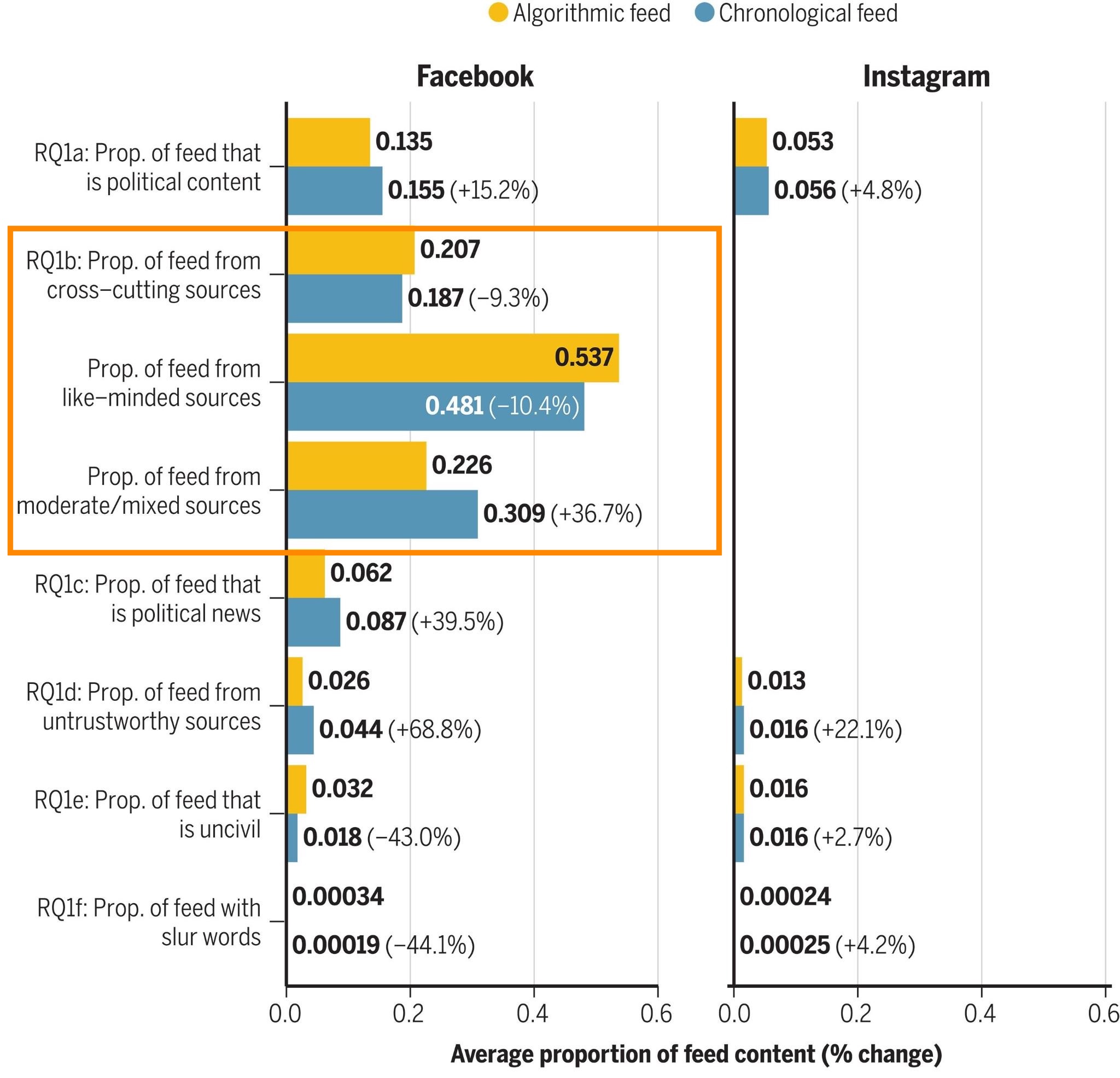 Figure 2 from Guess et al 2023: Compared to a reverse chronologically-ranked feed, FB&rsquo;s ranking system induces a proportionally more exposure to &ldquo;like-minded&rdquo; sources but also more to cross-cutting sources, defined at the level of the entity posting.