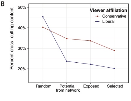 Figure 3B from Bakshy et al 2015: Data from 2014 quantifying cross-cutting content on Facebook.