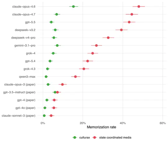 Interactive Web Replication & Update of State Media Influence on LLMs