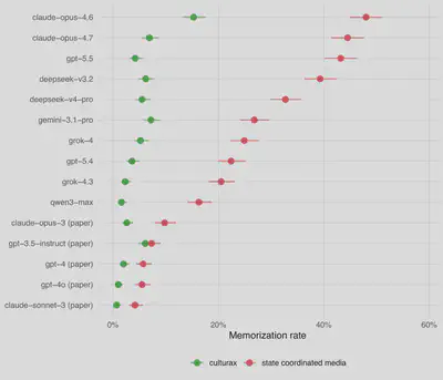 Memorization rates across paper-era and current-generation LLMs. State-coordinated media phrases in red, general CulturaX web text in green. Newer models complete the held-out half of each phrase at substantially higher rates than the paper-era models.